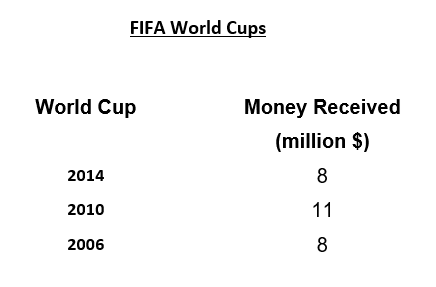 Table of money received from FIFA in world cups